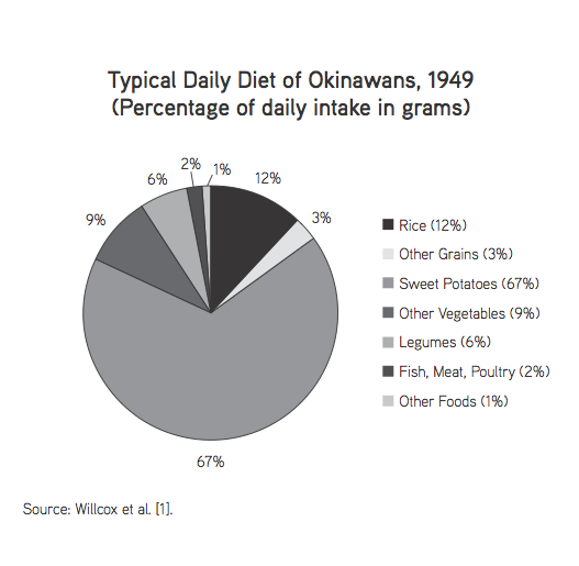 okinawa diet