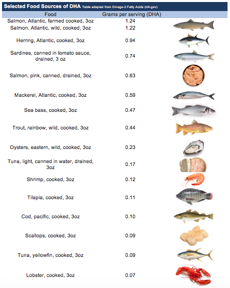 DHA content in fish and seafood