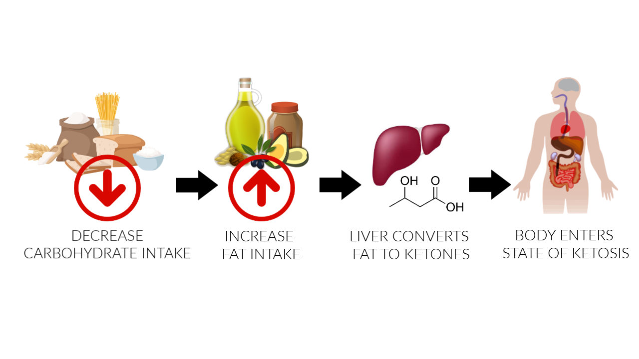 how to achieve ketosis